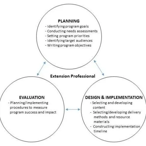 thumbnail for publication: Conducting the Needs Assessment #2: Using Needs Assessments in Extension Programming